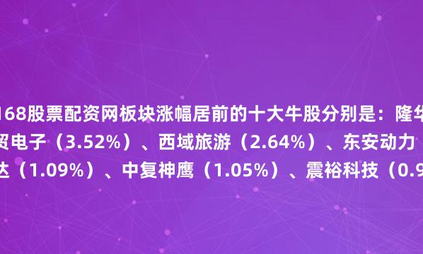 168股票配资网板块涨幅居前的十大牛股分别是：隆华科技（4.37%）、威贸电子（3.52%）、西域旅游（2.64%）、东安动力（1.53%）、国安达（1.09%）、中复神鹰（1.05%）、震裕科技（0.97%）、天宜新材（0.96%）、隆利科技（0.87%）、万安科技（0.75%）、长华集团（0.64%）、启明信息（0.61%）、万丰奥威（0.51%）、广联航空（0.43%）、中鼎股份（0.4%）